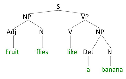 sentence diagram